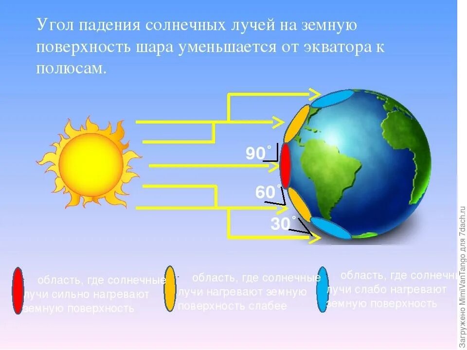 Когда солнце в зените над экватором