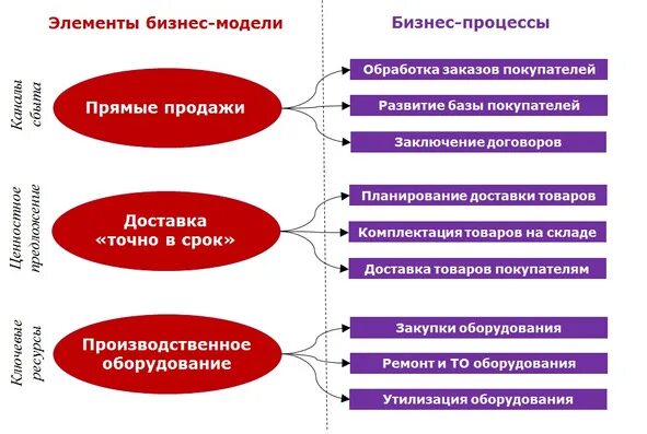 Ключевые элементы бизнеса