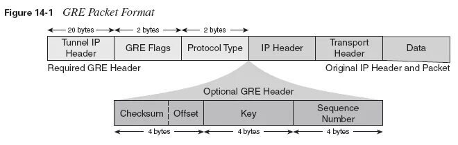Gre (протокол). Размер заголовка gre. Gre пакет. Инкапсуляция gre. Ipv4 packet