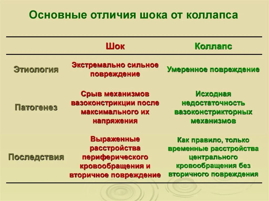 Отличие коллапса от шока и обморока. ШОК И коллапс отличия. Сравнительная характеристика коллапса и шока. Общность и различия шока и коллапса. Отличие шока от коллапса