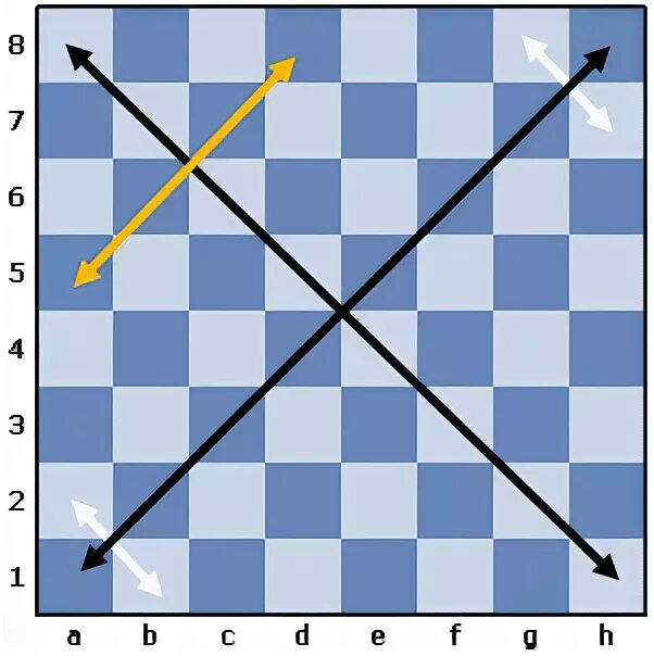 Сколько белых диагоналей на доске. Диагональ горизонталь Вертикаль на шахматной доске. Горизонталь Вертикаль диагональ в шахматах. Диагонали на шахматной доске. Диагональ в шахматах.