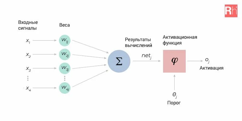 И т д в итоге. Задача классификации нейронные сети. Нейросеть решение задачи классификации. Нейронная сеть на питоне. Схема нейронки.