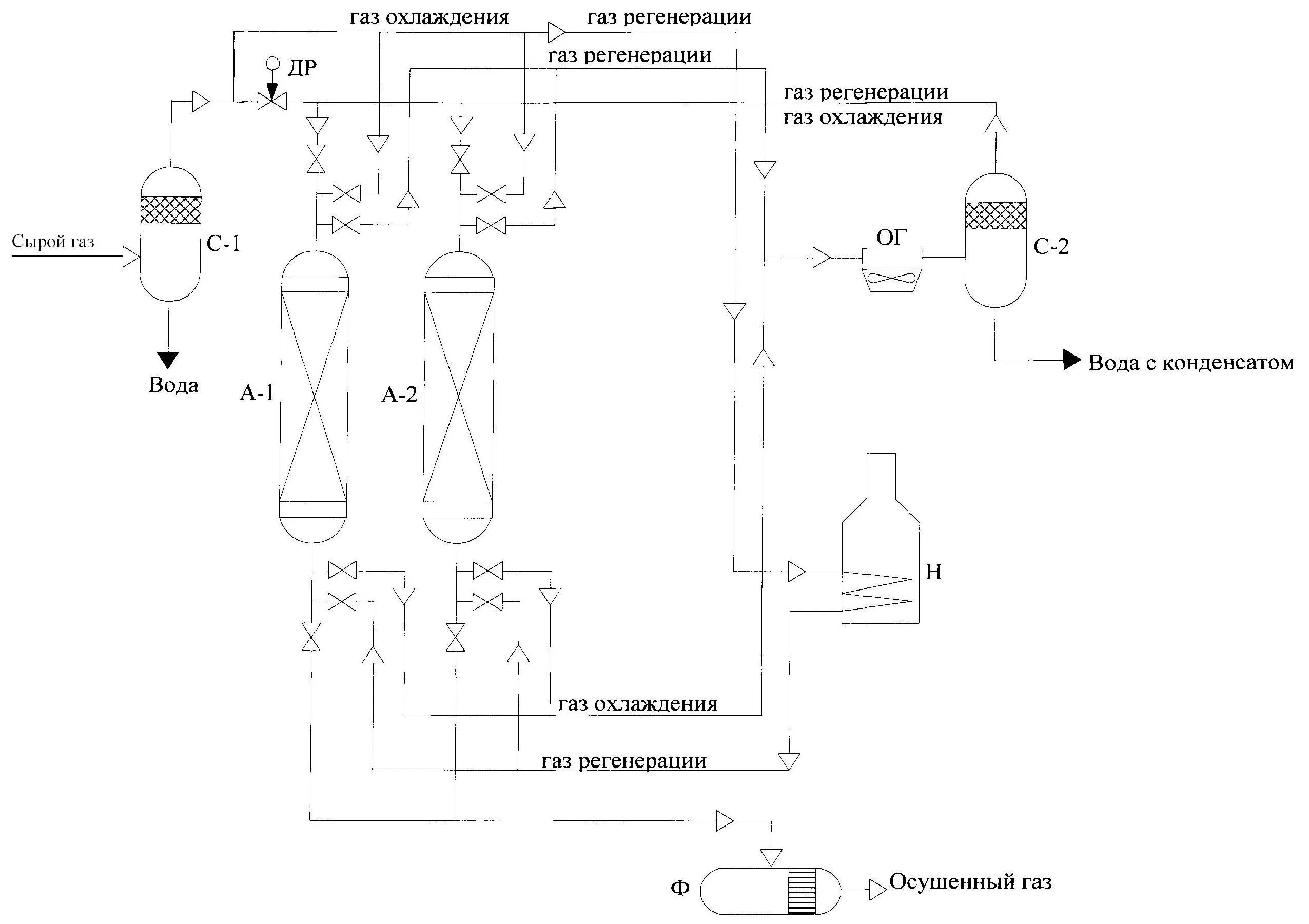 Схемы очистки газов. Адсорбционная осушка газа схема. Схема осушки газа методом адсорбции. Принципиальная схема осушки газа методом адсорбции. Принципиальная технологическая схема очистки и осушки газов.