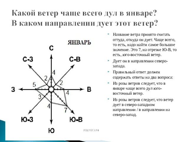 Юго восточный ветер дует в каком направлении. Название направления ветра. Юго Восточный ветер. Схема направления ветров.