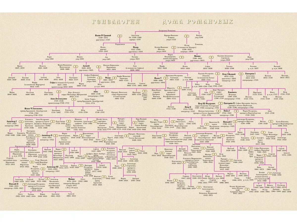 Династия перед романовыми. Родословная династии Романовых дерево. Династия Романовых полная родословная. Генеалогическое дерево династии Романовых таблица. Генеалогия династии Романовых схема.