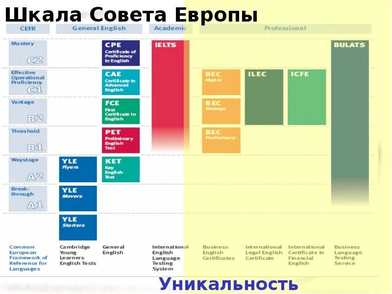 Уровень владения учащихся. Шкала CEFR. Шкала CEFR английский. CEFR уровни английского. Шкала владения иностранным языком CEFR.