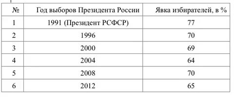 Таблица явки на выборы