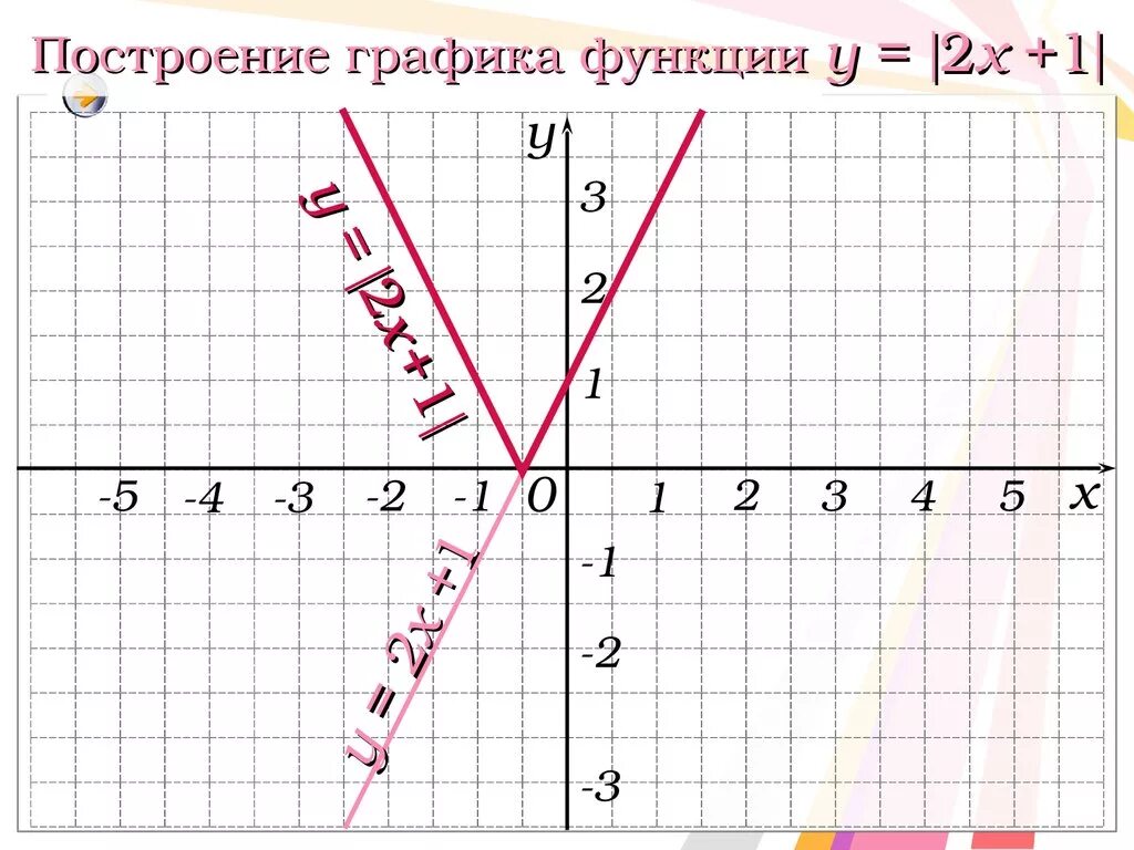Пример y 2x 1. Построить график функции y 2x+1. Постройте график функции y x2 2x 1. Построение Графика функции y 1/x. Y 2x 1 график функции.