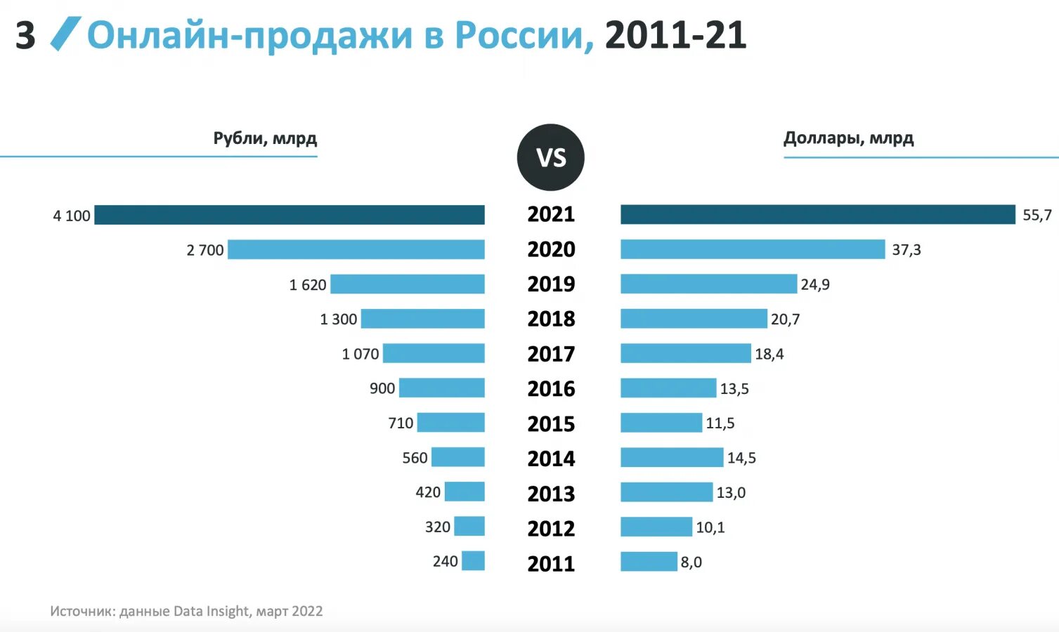 Какой год 2020 россия. Рынок маркетплейсов в России 2021. Рынок России России на 2021 года. Объем продаж маркетплейсов в России. Объем продаж маркетплейсов 2021.