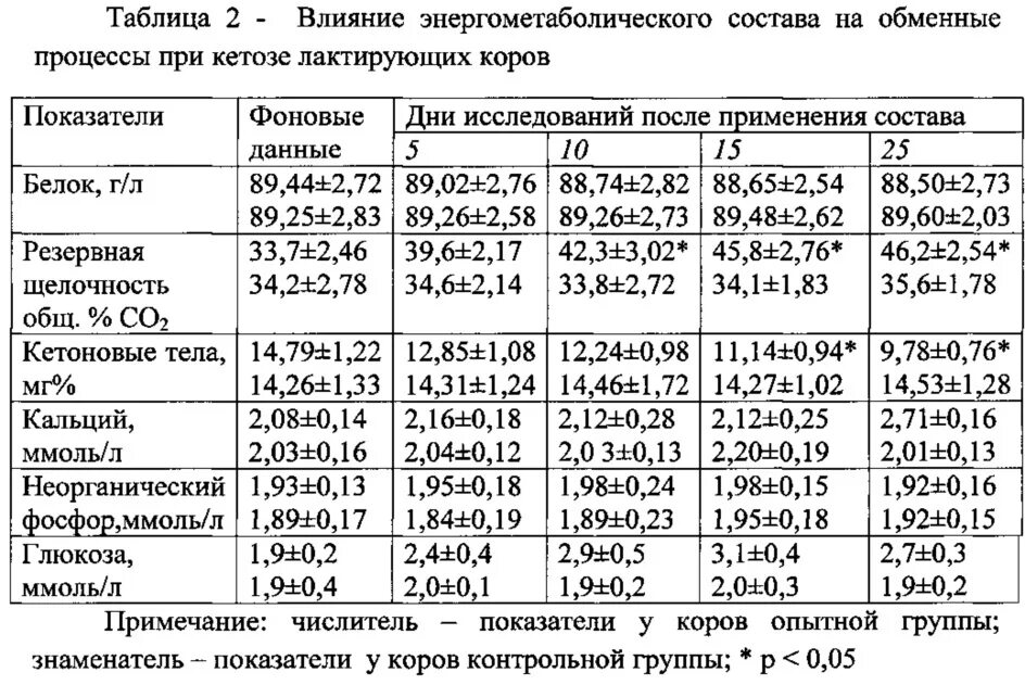 Норма глюкозы у собак. Анализ крови коровы. Нормы кетоза у коров. Анализ крови коровы с ацидозом. Уровень сахара при кетозе у коров.