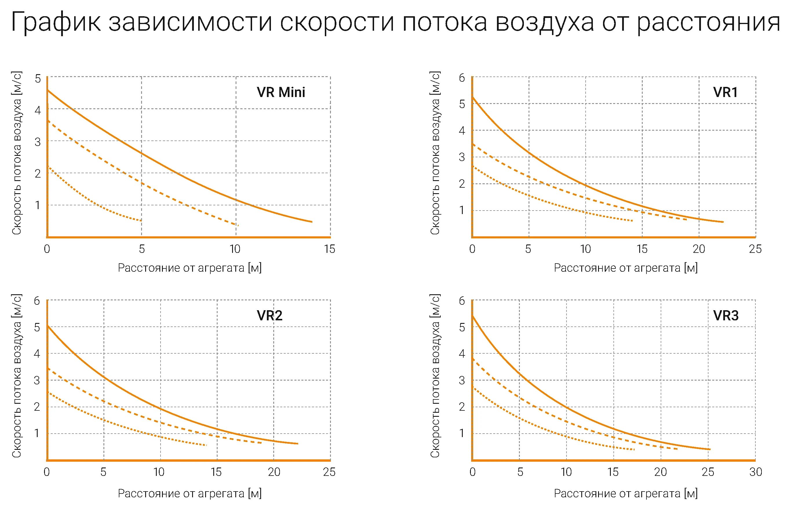 Скорость вращения воздуха. Скорость воздушного потока вентилятора. График скорости воздушного потока. Тепловой поток график. График потока вентилятора.