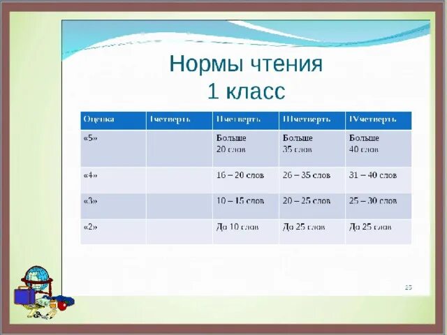 Норма чтения 1 класс 1 полугодие. Техника чтения 1 класс норма. Нормы техники чтения 1 класс ФГОС школа России.