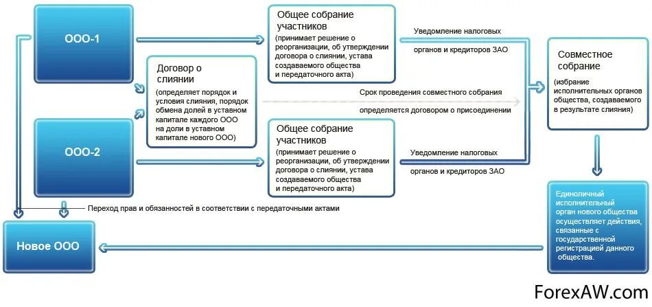 Порядок реорганизации юридического лица схема. Реорганизация юр лица схема. Порядок реорганизации в форме слияния. Схема реорганизации в форме присоединения. Реорганизация учреждения путем присоединения