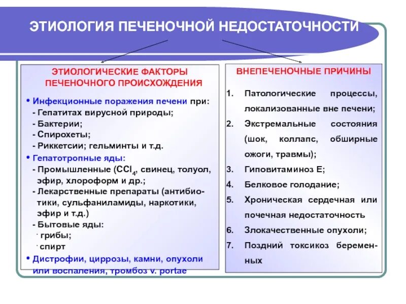 Печеночная недостаточность рекомендация. Этиология и патогенез печеночной недостаточности.. Печеночная недостаточность этиология. Острая печеночная недостаточность этиология. Этиологические факторы печеночной недостаточности.