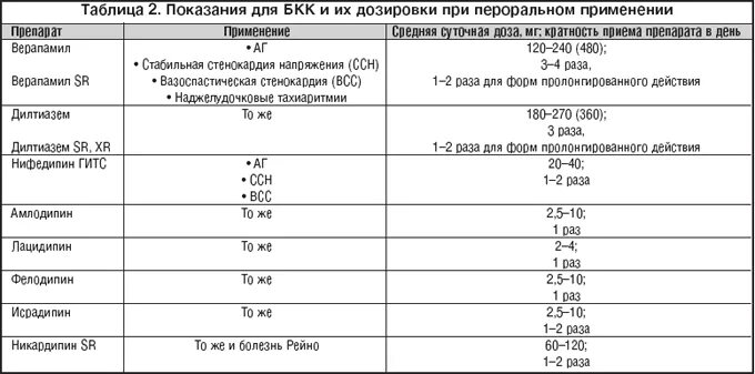 Бкк препараты. Гипотензивные препараты блокаторы кальциевых каналов. бкк препараты список. блокаторы медленных кальциевых каналов препараты.