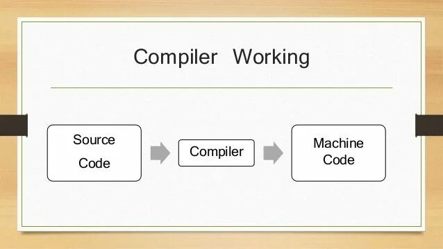 Compile source. Компиляторы. Compiler. What is Compiler. Compile the sources.