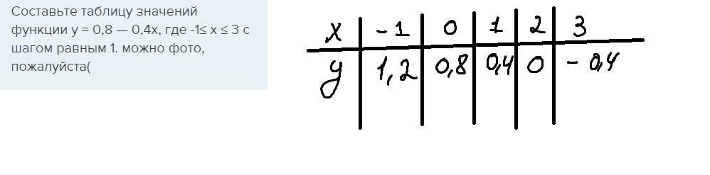 Y 2x 1 составить таблицу. Составьте таблицу значений функции с шагом 1. Y x3 таблица значений. Y=0.3X-1 составьте таблицу значений функции. Таблица значений x0 y0.