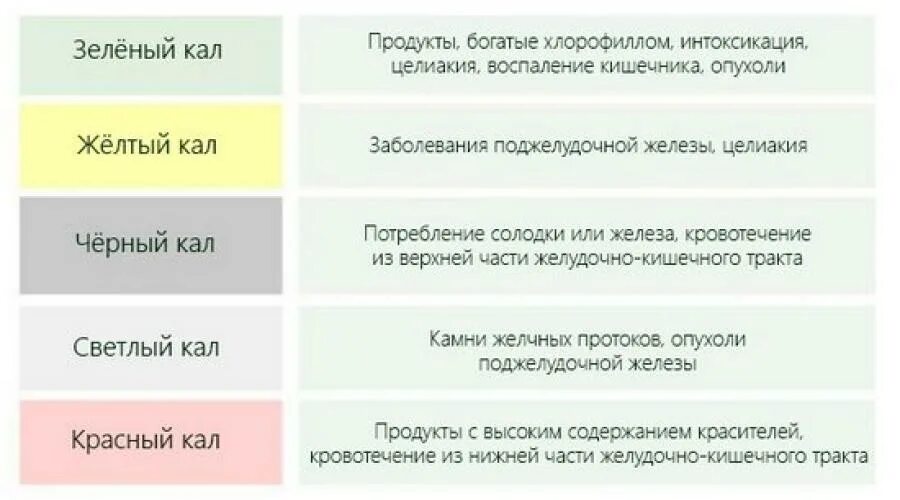 Причина зеленого цвета кала у человека. Цвет кала. Кал светло-желтого цвета у взрослого причины. Цвет кала у взрослого. Светлый кал у взрослого человека причины.