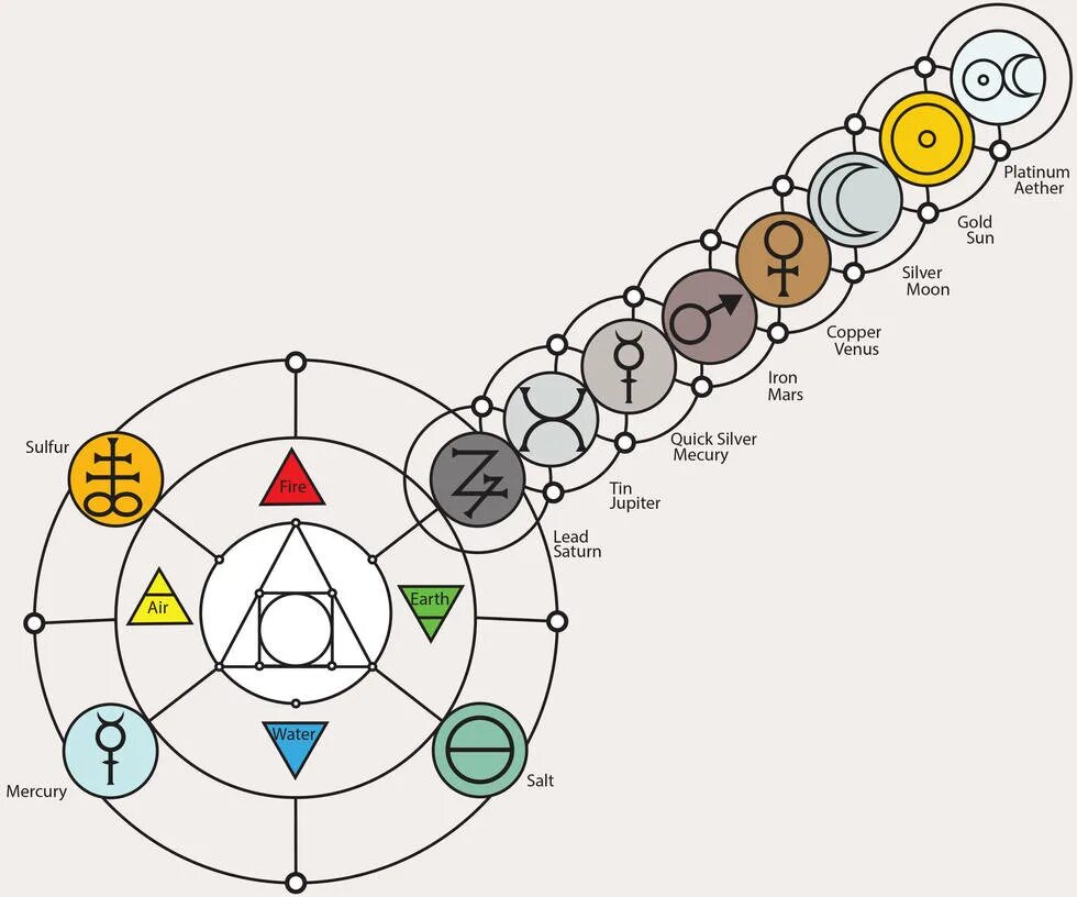 Схема алхимии. Алхимические элементы. Алхимические элементы стихий. Символы стихий в алхимии. Алхимические формулы.