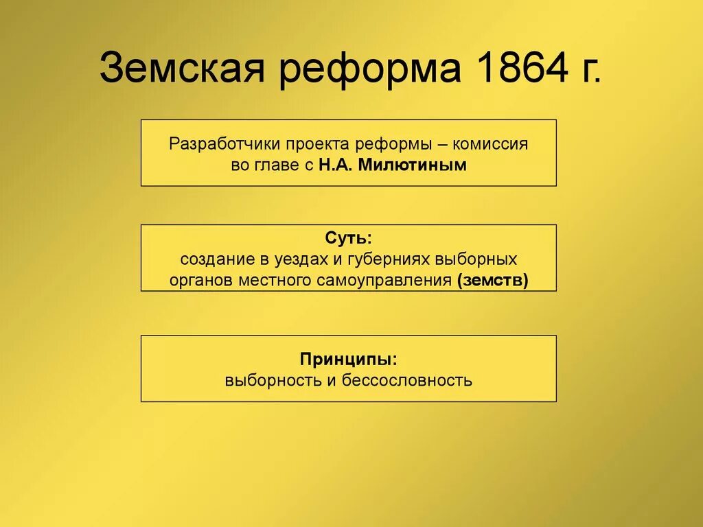 Земская реформа в России 1864 г. Реформы земской реформы 1864 г.. Крестьянская реформа 1861 Земская реформа. Земские учреждения создавались