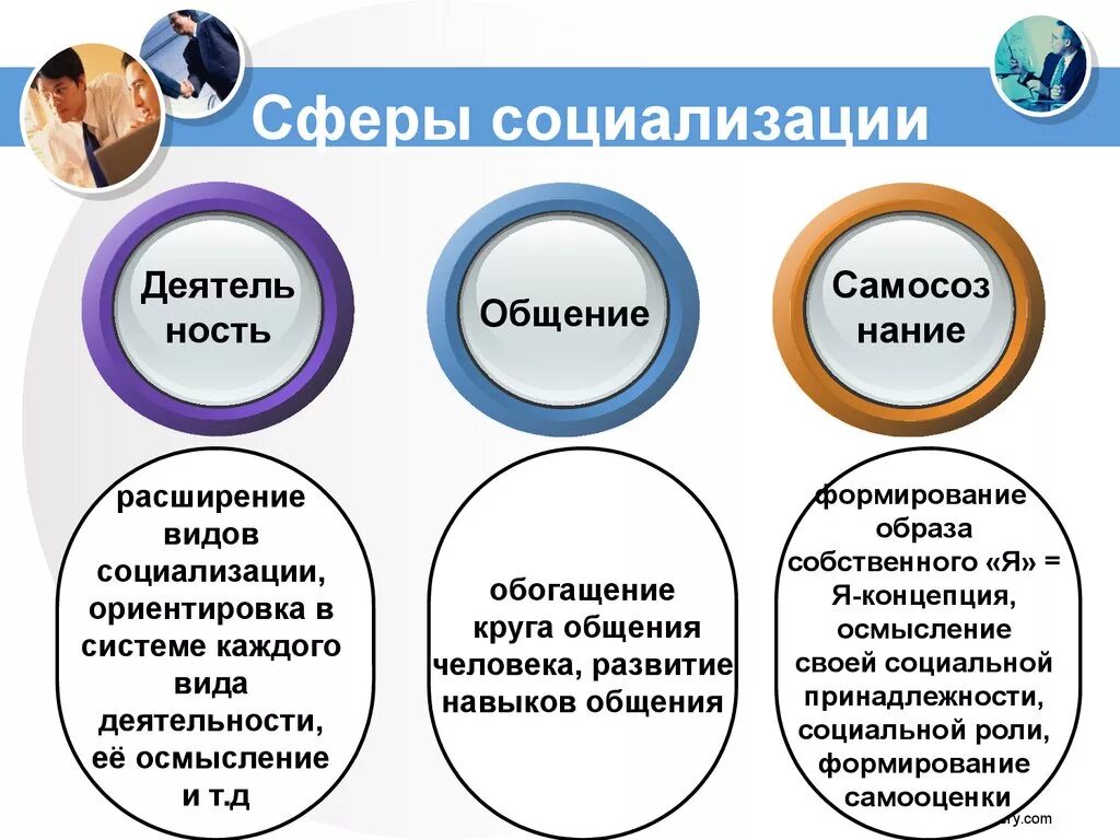 Процесс социального становления личности. Психологические составляющие (сферы) социализации личности.. Укажите психологические составляющие (сферы) социализации личности.. Основными сферами социализации личности являются:. Основные этапы и сферы социализации.