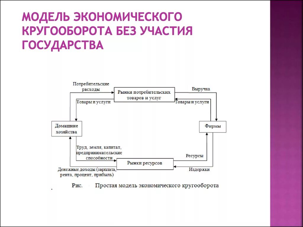 Кругооборот в закрытой экономике. Схема народнохозяйственного кругооборота. Модель народнохозяйственного кругооборота схема. Простая модель народнохозяйственного кругооборота.. Модель экономического круговоорота.