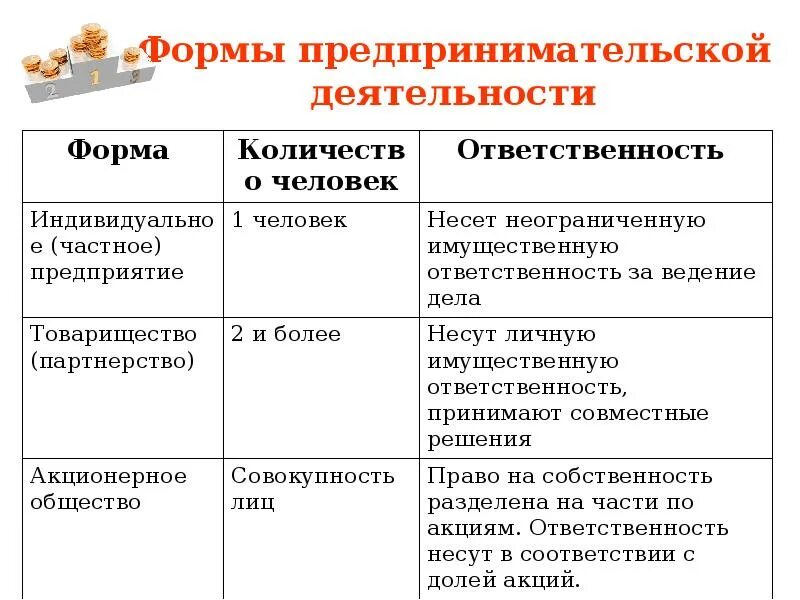 Формы предпринимательской деятельности 8 класс. Формы предпринимательской деятельности таблица. Формы предпринимательства таблица. Формы индивидуального предпринимательства. Предпринимательство общество 10 класс