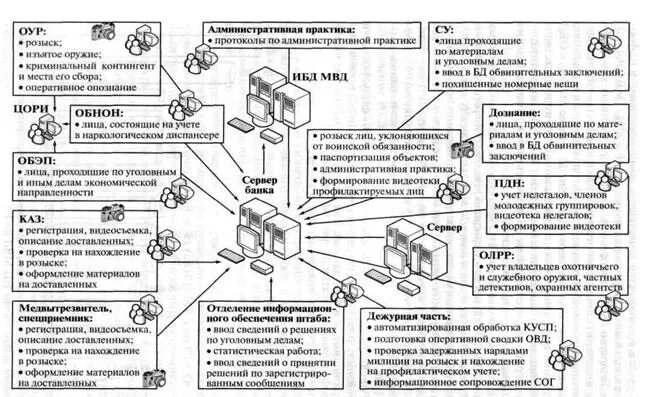 База данных ОВД. Система информационного обеспечения в ОВД. Информационные технологии МВД. Оперативно-розыскная деятельность органов внутренних дел.