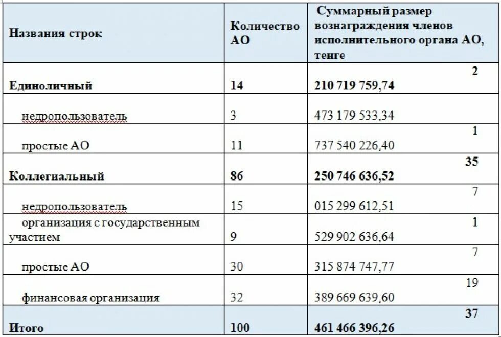 Вознаграждения членов правления средства. Оплата труда членов правления акционерного общества. Сколько платят за колонку