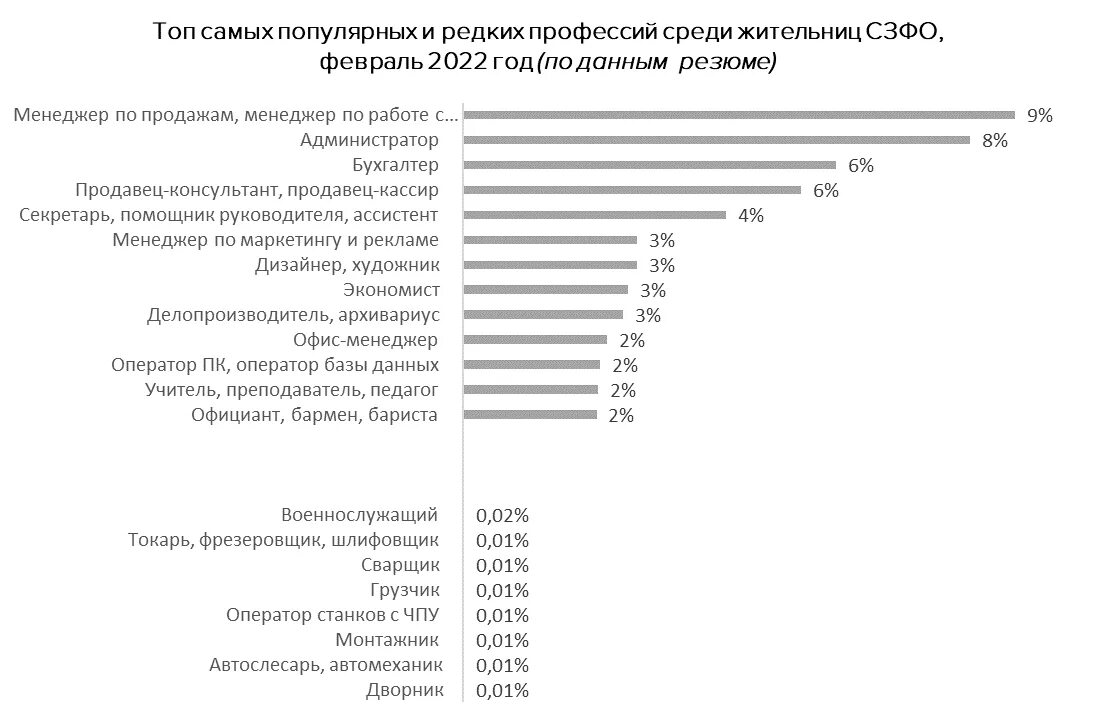 Какие профессии наиболее популярны и почему. Востребованные специальности. Самые востребованные женские профессии в России. Редкие профессии в России. Популярные профессии в России среди женщин.