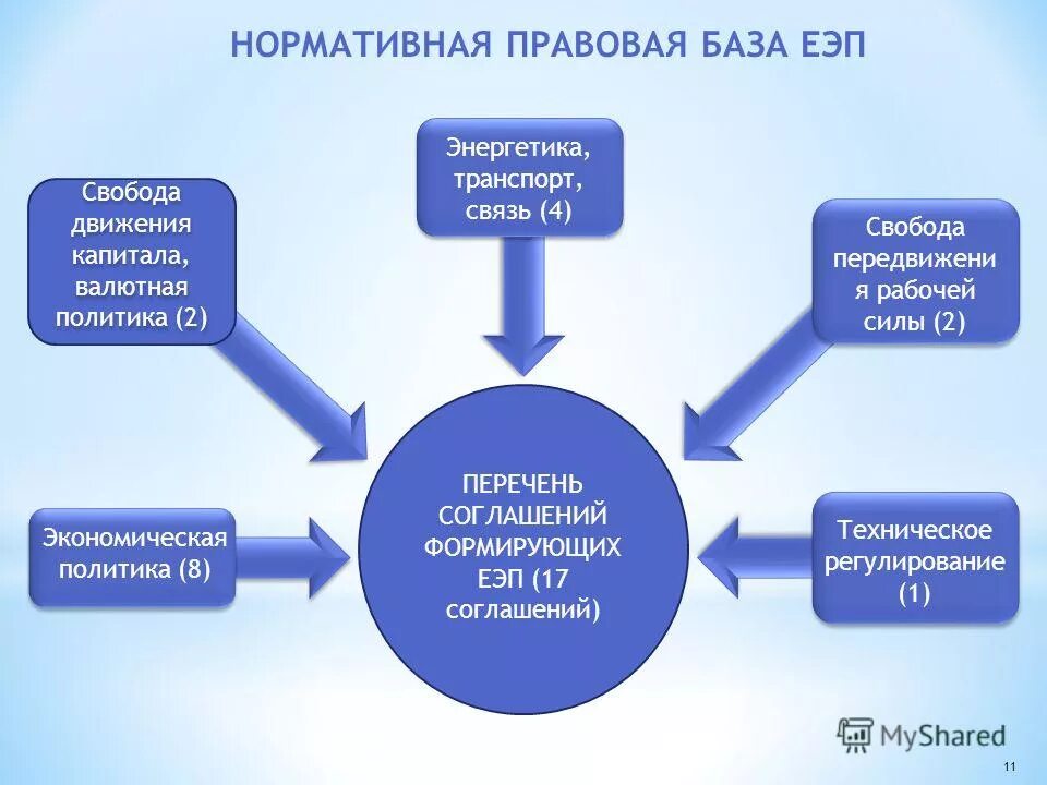 Экономическое пространство пример. Единое экономическое пространство. формирование единого мирового экономического пространства. единое экономическое пространство (еэп). еэп.