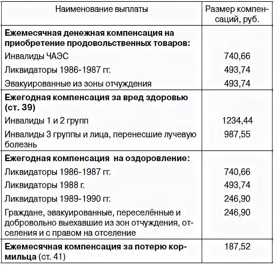 Пенсия для проживающих в чернобыльской зоне. Выплаты чернобыльцам. Чернобыльская выплата на ребенка. Чернобыльские льготы. Размер чернобыльских выплат.