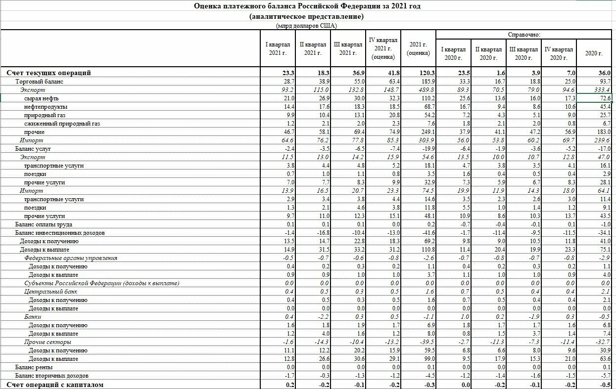 Оценка платежный баланс России. Баланс цб рф