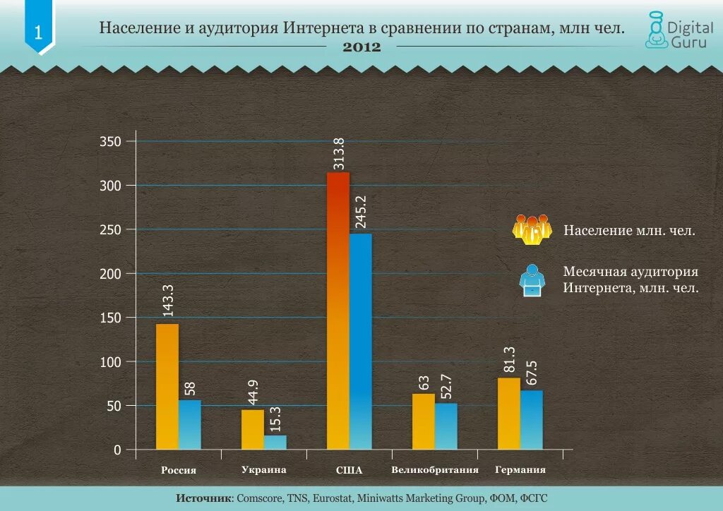 Сравнение интернета. Интернет для населения. Население России и США сравнение. Население Америки и России в сравнении.