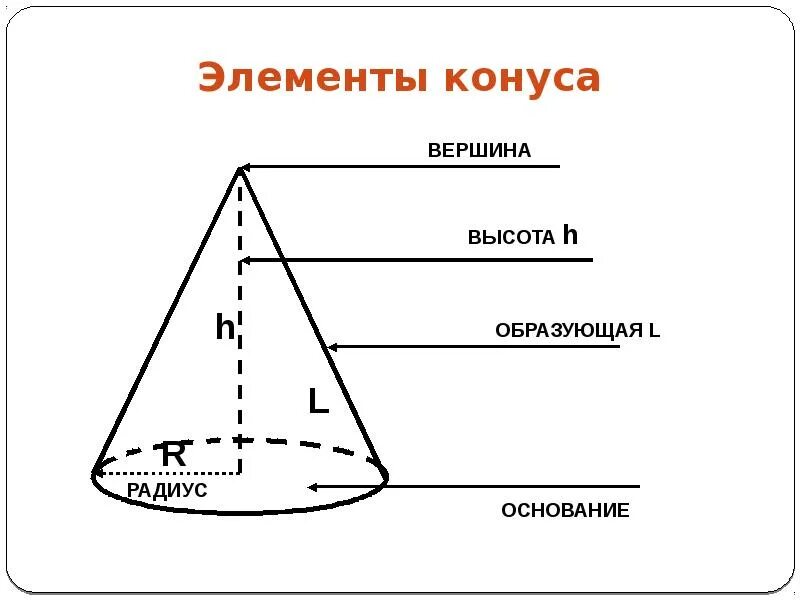 Образующая полученного тела. Основание конуса образующая конуса. основные элементы конуса геометрия. конус и его элементы 11 класс. конус обозначение в геометрии.