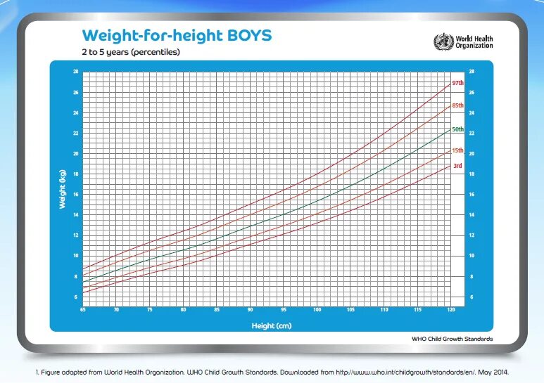 Weight for height. Weight for age boys. Height for age boys. Таблица физического развития z score.