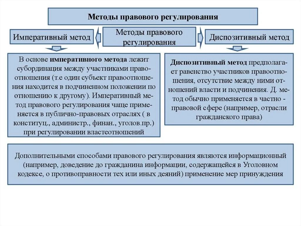 Диспозитивный метод правового регулирования это. Императивный метод уголовно-правового регулирования. императивный и диспозитивный методы правового регулирования. диспозитивный метод способы правового регулирования. императивный метод правового регулирования общественных отношений.