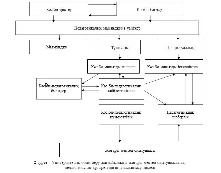 Кәсіби білім беру. Кузыреттилик дегеніміз не. Құзыреттілік дегеніміз не. Педагогикалық процесс дегеніміз не. Мектеп администрациясы схема.