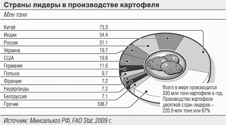 Крупнейшие производители картофеля. Крупнейшие производители картофеля в мире. Страны по производству картофеля. Производство картофеля в мире по странам. Страны Лидеры по производству картофеля.