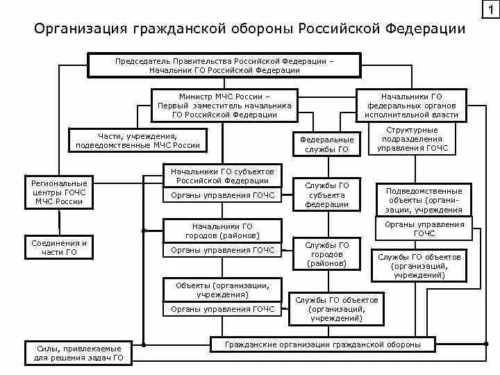 Го органы рф. Организация гражданской обороны в РФ. Структура гражданской обороны схема. Структура управления гражданской обороны в РФ. Схему управления гражданской обороны России.