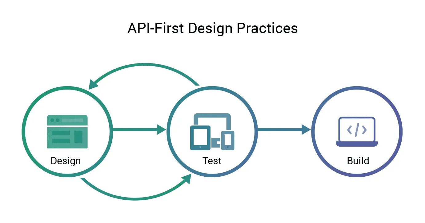 Дизайн API. API first подход. API картинка. API first Design. Stable api