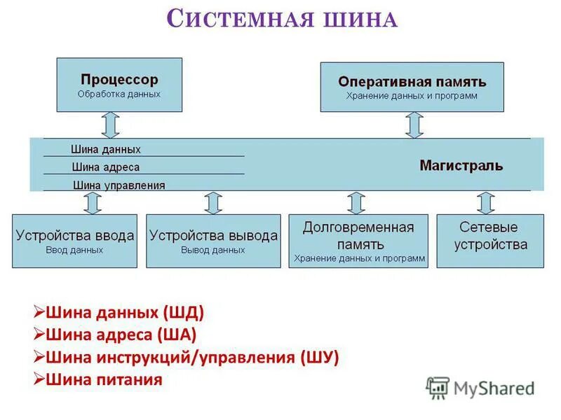 Шина данных функции. Системная шина. шина данных шина управления. шина данных схема. системная шина компьютера.