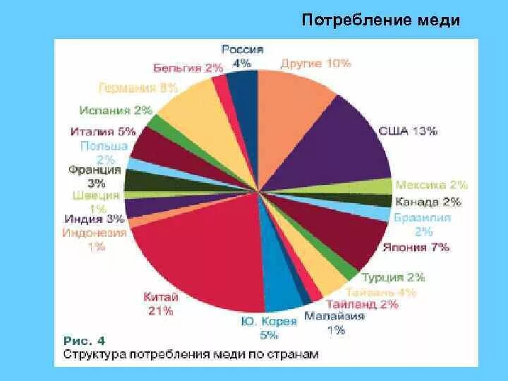 Потребление меди по странам. Структура потребления меди. Потребление меди по отраслям. Потребление меди в мире.