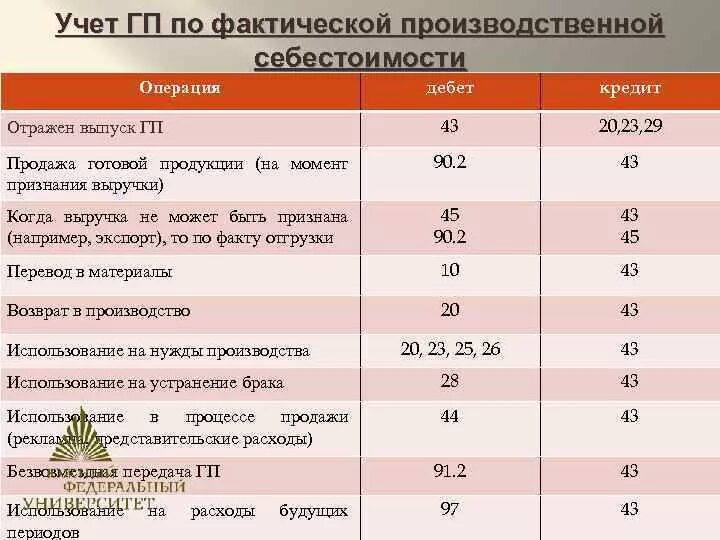 Списана фактическая производственная себестоимость. Списывается фактическая производственная себестоимость. Списана фактическая себестоимость, выпущенной готовой продукции.. Тактическая производственная себестоимость. Списывается производственная