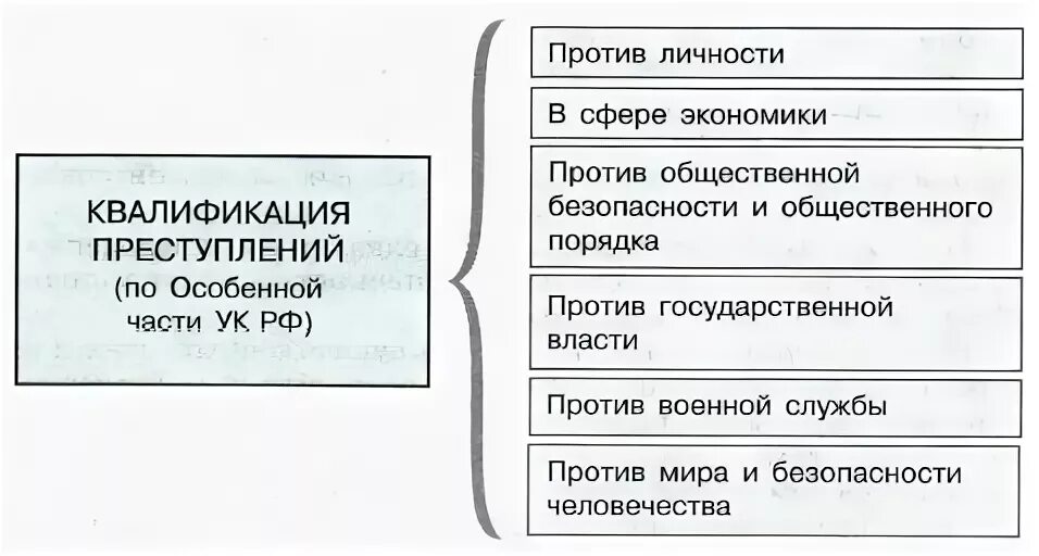 Понятие и значение квалификации. Схема квалификации преступлений. Квалификация преступлений по УК РФ схема. Квалификация преступлений по особенной части УК РФ схема. Этапы квалификации преступлений схема.