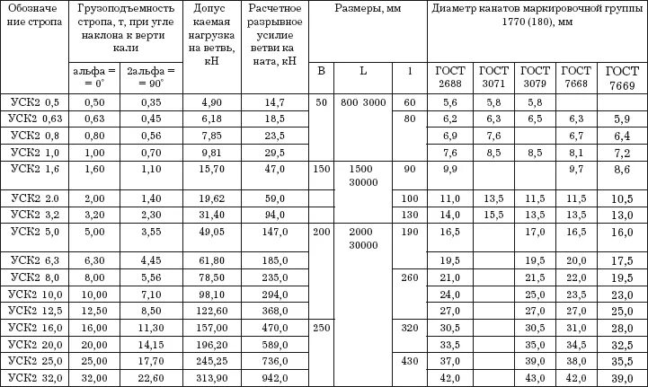 Справочник грузов. Грузоподъёмность УСК. Стропа уск1 таблица. Строп уск1-5/6000 рд10-33-93. Таблица грузоподъемности строп УСК-1-2,5.