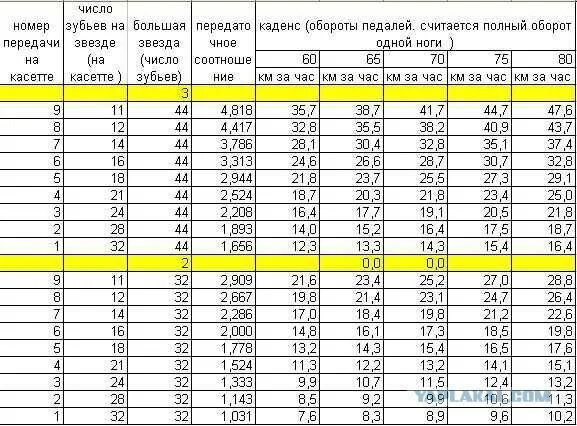 Сколько оборотов в минуту
