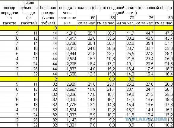 Какая скорость на 1 передаче