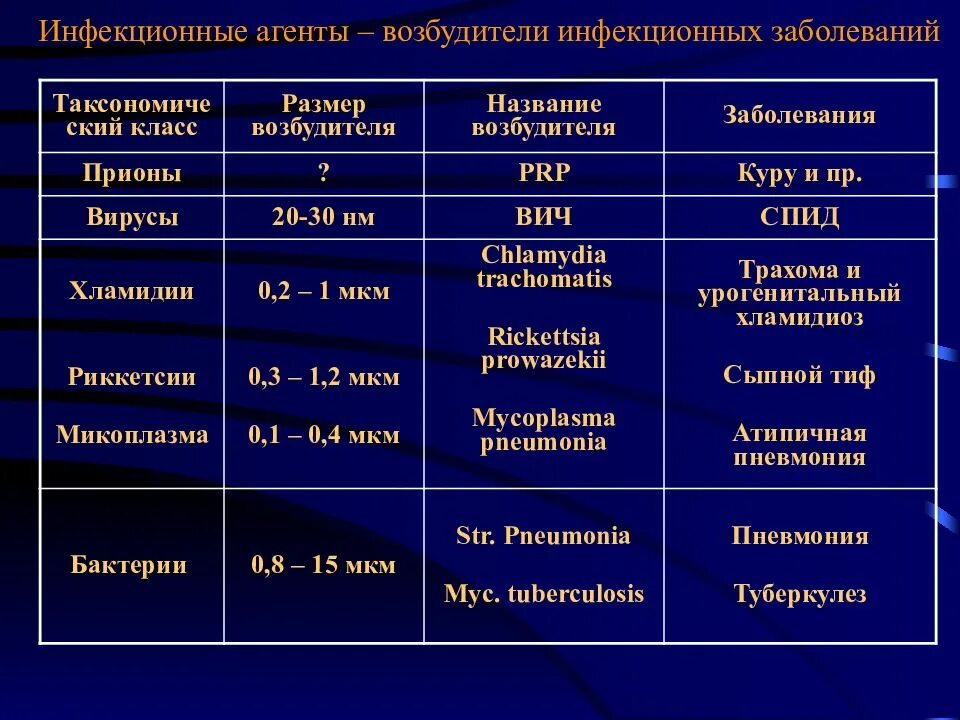 Названия возбудителей болезней. Инфекционные агенты. Инфекционные возбудители. Инфекционные агенты классификация. Возбудители инфекционных заболеваний это