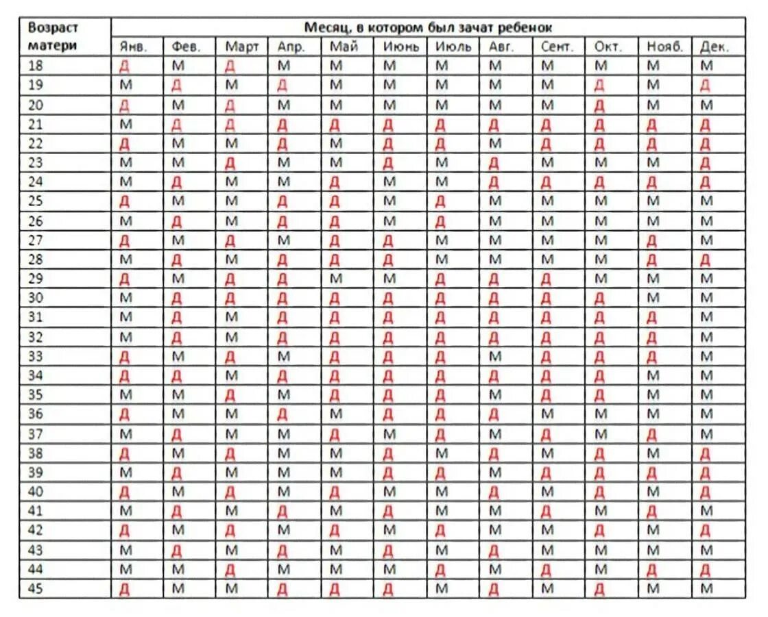 Дата рождения по дате зачатия калькулятор. Таблица беременности пол 2022. Календарь зачатия пола ребенка 2022г. Китайский гороскоп беременности 2021. Календарь беременности китайский пол ребенка 2022г.